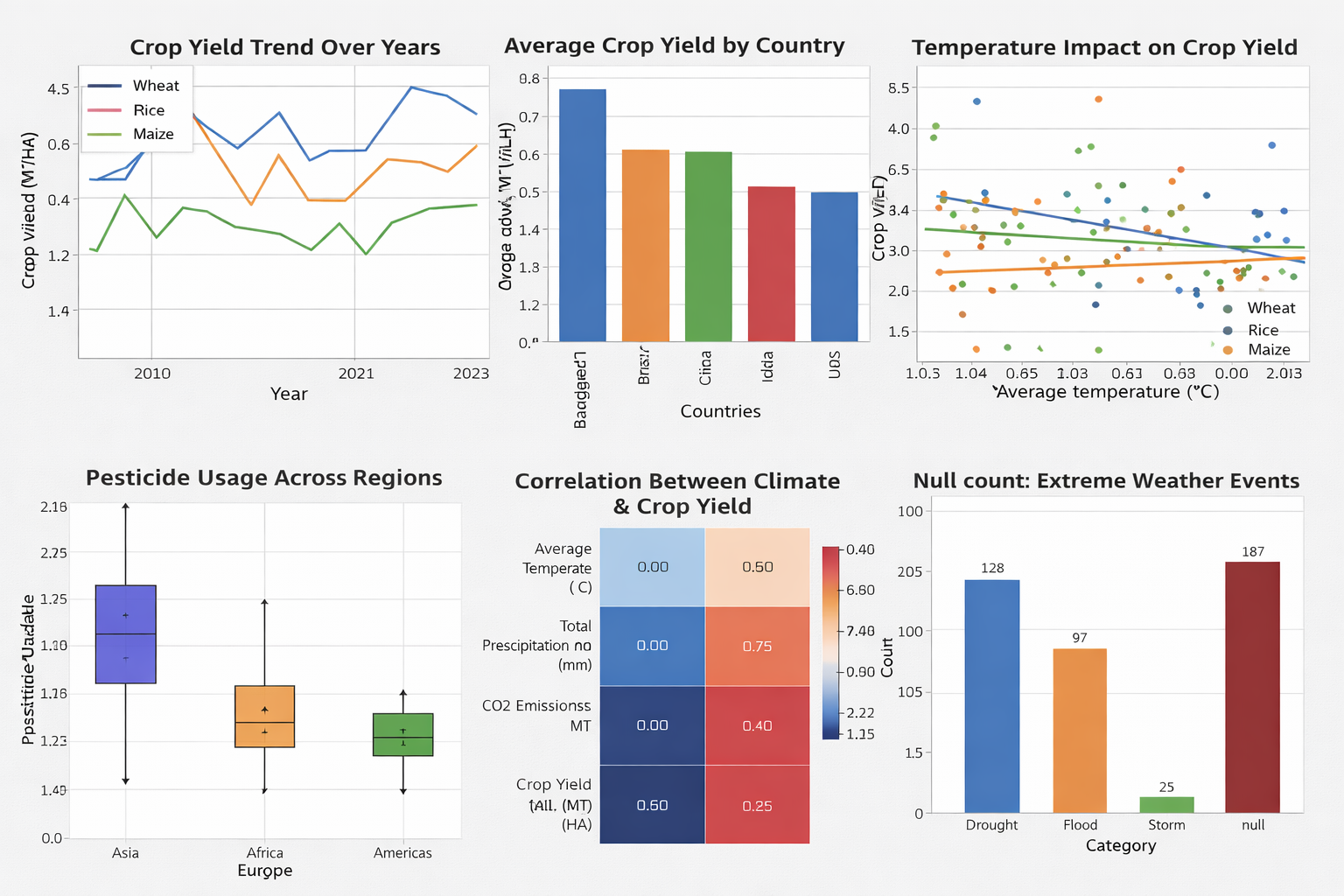 Charts and visualizations from climate change data analysis project